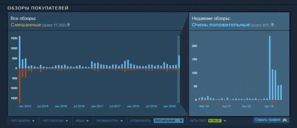Пользователи Steam массово повышают рейтинг Assassin's Creed Unity из-за Ubisoft