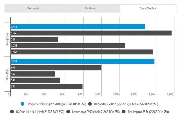 Обзор HP Spectre x360 13 (2019): почти безупречного ноутбука 2-в-1
