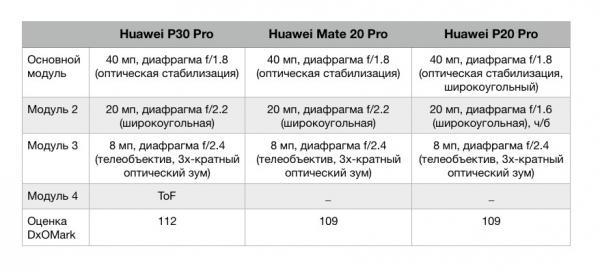 Обзор Huawei P30 Pro: на пути к идеальному смартфону