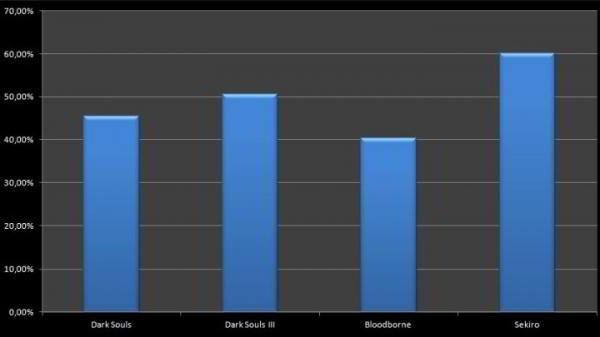 Действительно ли Sekiro: Shadows Die Twice — самая сложная игра From Software? Действительно ли Sekiro: Shadows Die Twice — самая сложная игра From Software?