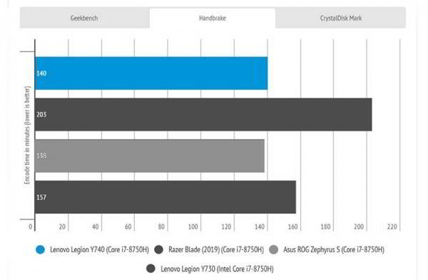 Обзор Lenovo Legion Y740: компактность и мощь RTX 2080