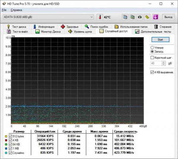Обзор SSD ADATA SU630 ёмкостью 480 ГБ