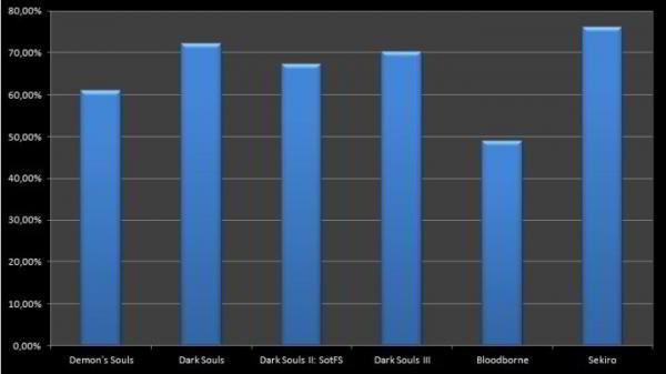 Действительно ли Sekiro: Shadows Die Twice — самая сложная игра From Software? Действительно ли Sekiro: Shadows Die Twice — самая сложная игра From Software?
