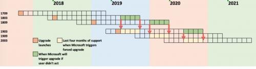 Microsoft cranks up Windows 10 1803-to-1903 forcible upgrades