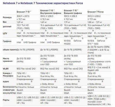 Samsung анонсировал Notebook 7, Notebook 7 Force