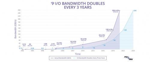 The PCI Express 6.0 specification is announced and due to arrive in 2021, with products to follow