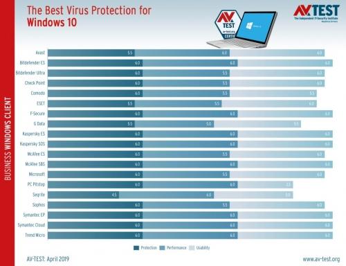Best antivirus software: 14 top tools