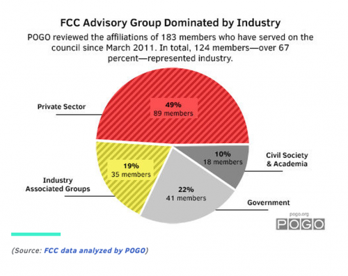 Elizabeth Warren accuses advisory panel for FCC of corruption
