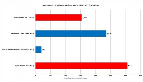 Core i9-9900K vs Ryzen 9 3900X: Which should you buy?