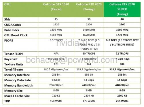 Nvidia GeForce RTX 2060 Super and RTX 2070 Super review: Changing the game, again