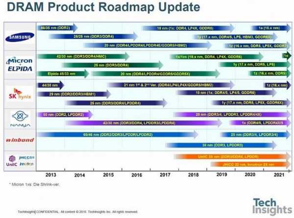 DDR5: пора задуматься о памяти