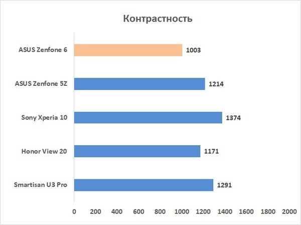 Обзор смартфона ASUS Zenfone 6: флагман без предрассудков