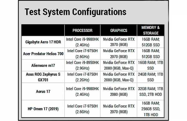 Обзор Gigabyte Aero 17 HDR: новый процессор с мощной графикой и экраном 4K HDR