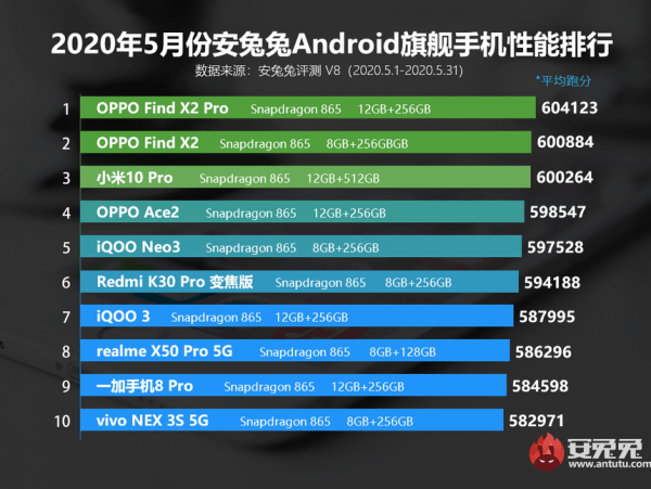 Обновлён рейтинг самых быстрых Android-смартфонов