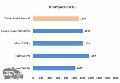 Обзор смартфона Xiaomi Redmi Note 9S: рыцарь среднего яруса