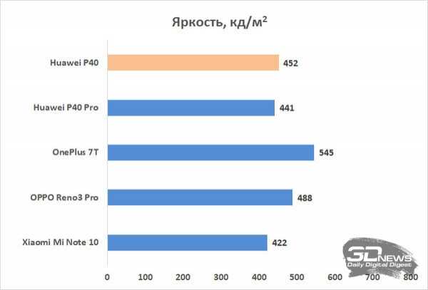 Обзор смартфона Huawei P40: флагман для нормальных рук