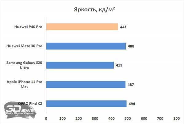 Обзор смартфона Huawei P40 Pro: один против всего мира