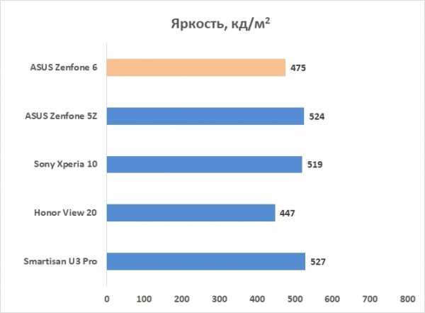 Обзор смартфона ASUS Zenfone 6: флагман без предрассудков