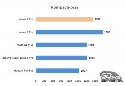 Обзор смартфона realme 6 Pro: та молодая шпана