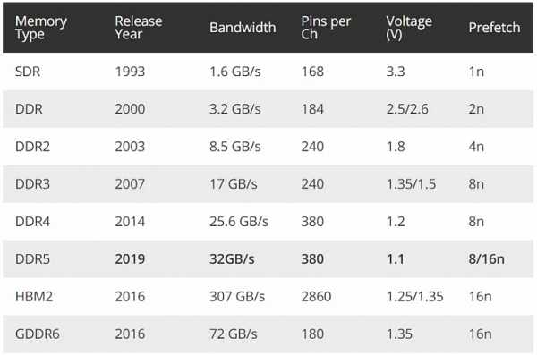 DDR5: пора задуматься о памяти
