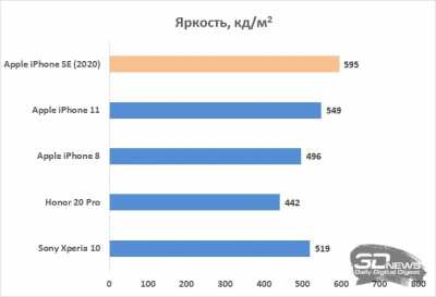 Обзор Apple iPhone SE (2020): малыш, который вернулся
