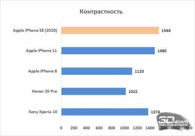 Обзор Apple iPhone SE (2020): малыш, который вернулся