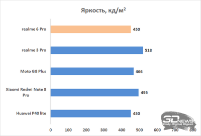 Обзор смартфона realme 6 Pro: та молодая шпана